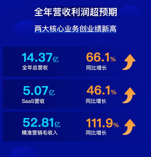 微盟集團2019年 上市元年實現全面盈利，軟件銷售驅動營收利潤雙增長